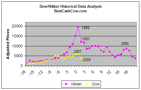 Dow Nikkei Comparison in Adjusted Units